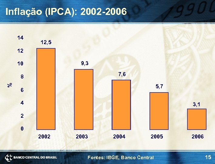 Inflação (IPCA): 2002 -2006 14 12, 5 12 9, 3 10 7, 6 %