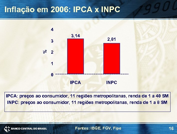 Inflação em 2006: IPCA x INPC 4 3, 14 % 3 2, 81 2