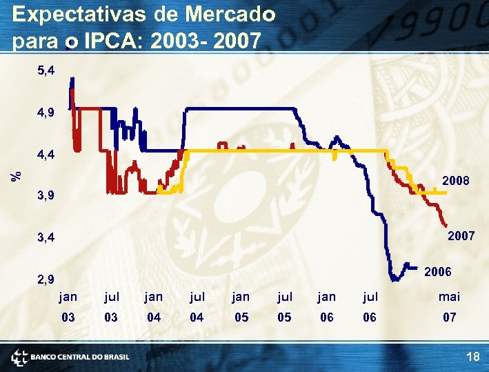 Expectativas de Mercado para o IPCA: 2003 - 2007 5, 4 4, 9 %
