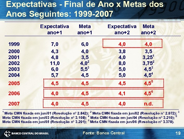 Expectativas - Final de Ano x Metas dos Anos Seguintes: 1999 -2007 Expectativa ano+1