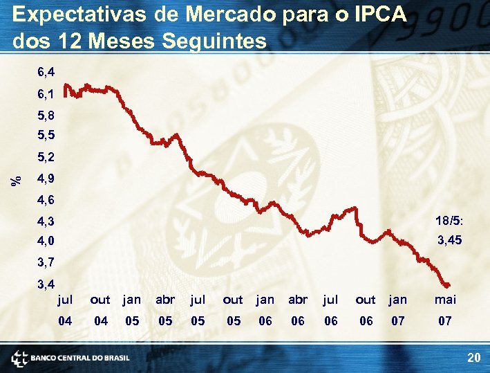 Expectativas de Mercado para o IPCA dos 12 Meses Seguintes 6, 4 6, 1