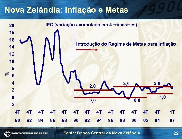 Nova Zelândia: Inflação e Metas IPC (variação acumulada em 4 trimestres) 20 18 16