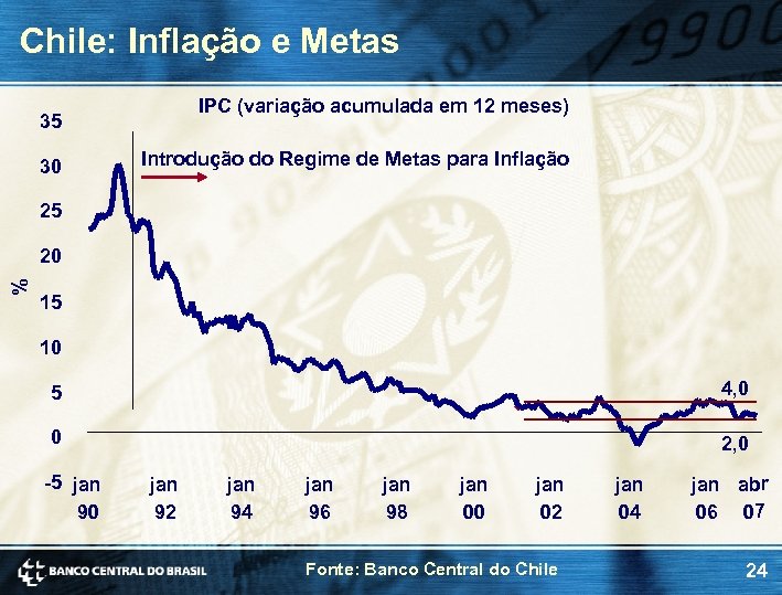 Chile: Inflação e Metas IPC (variação acumulada em 12 meses) 35 30 Introdução do