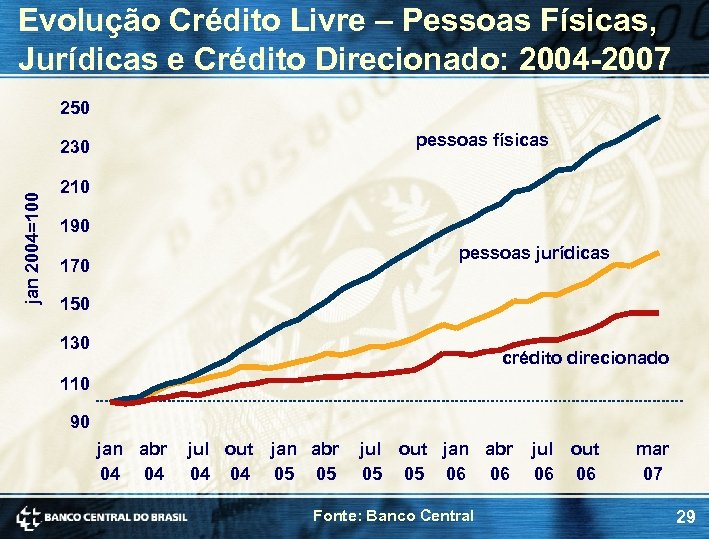 Evolução Crédito Livre – Pessoas Físicas, Jurídicas e Crédito Direcionado: 2004 -2007 250 pessoas