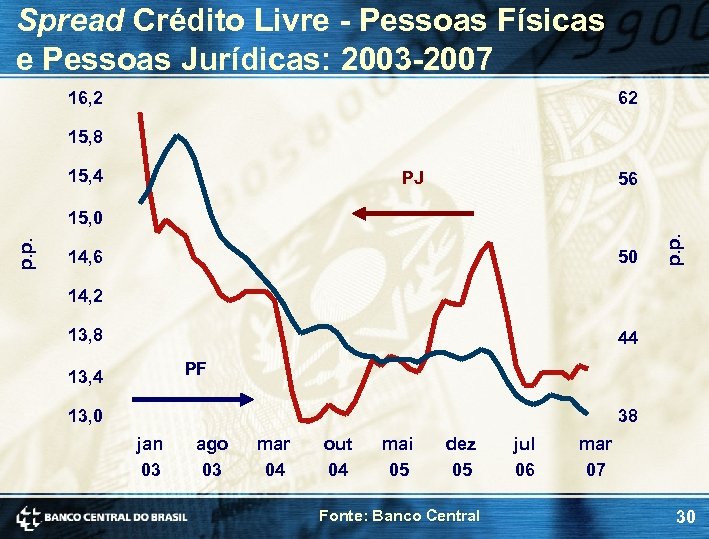 Spread Crédito Livre - Pessoas Físicas e Pessoas Jurídicas: 2003 -2007 16, 2 62