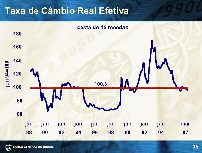 Taxa de Câmbio Real Efetiva cesta de 15 moedas 180 jun 94=100 160 140