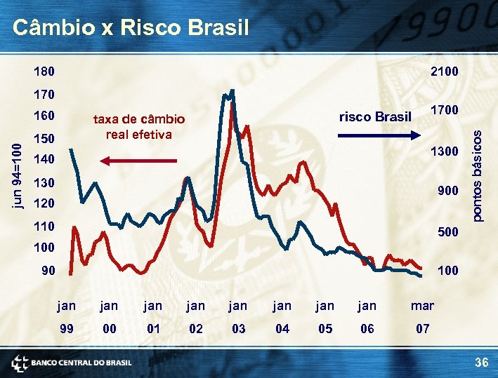 Câmbio x Risco Brasil 180 2100 170 150 1700 risco Brasil taxa de câmbio