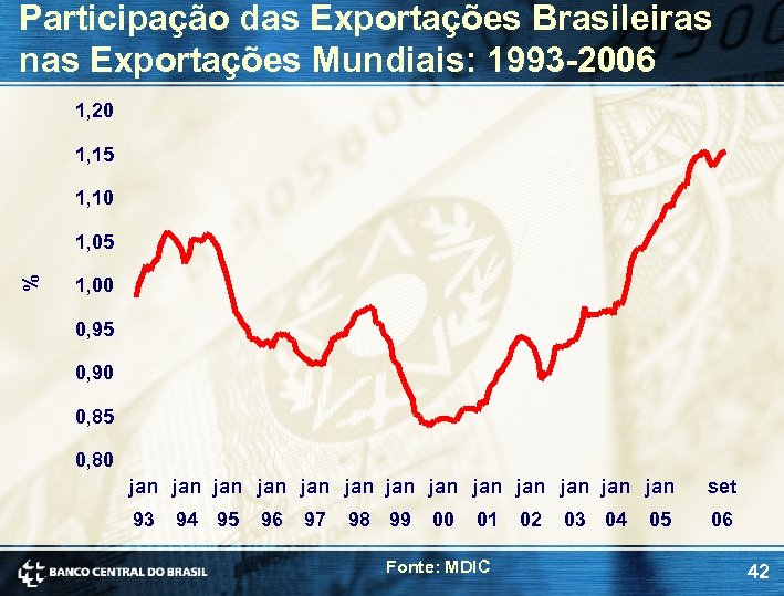 Participação das Exportações Brasileiras nas Exportações Mundiais: 1993 -2006 1, 20 1, 15 1,