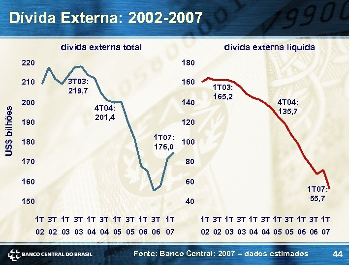 Dívida Externa: 2002 -2007 dívida externa total dívida externa líquida 220 US$ bilhões 210