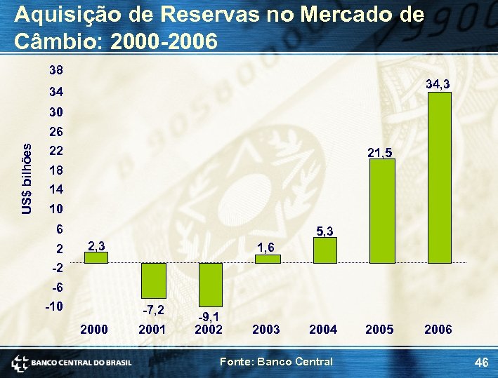 Aquisição de Reservas no Mercado de Câmbio: 2000 -2006 38 34, 3 34 30