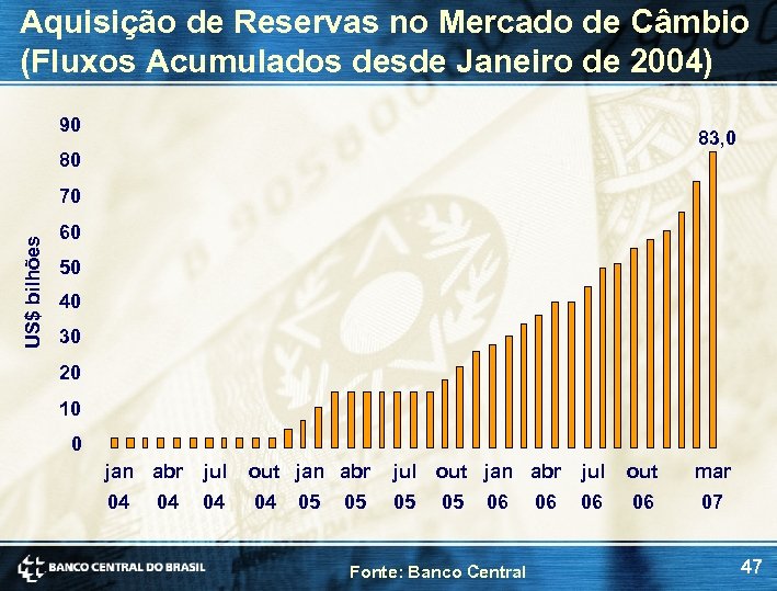 Aquisição de Reservas no Mercado de Câmbio (Fluxos Acumulados desde Janeiro de 2004) 90