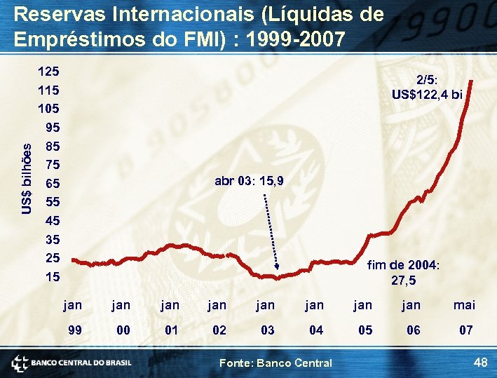 Reservas Internacionais (Líquidas de Empréstimos do FMI) : 1999 -2007 125 2/5: US$122, 4