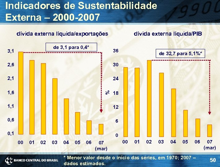 Indicadores de Sustentabilidade Externa – 2000 -2007 dívida externa líquida/exportações de 3, 1 para