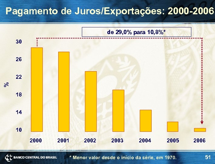 Pagamento de Juros/Exportações: 2000 -2006 de 29, 0% para 10, 8%* 30 26 %