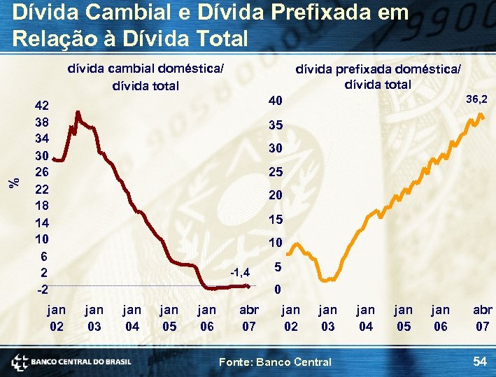 Dívida Cambial e Dívida Prefixada em Relação à Dívida Total % dívida cambial doméstica/