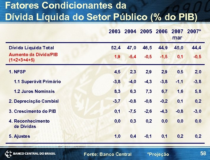 Fatores Condicionantes da Dívida Líquida do Setor Público (% do PIB) 2003 2004 2005
