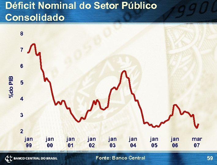 Déficit Nominal do Setor Público Consolidado 8 7 %do PIB 6 5 4 3