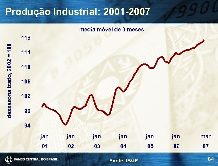 Produção Industrial: 2001 -2007 média móvel de 3 meses dessazonalizado, 2002 = 100 118