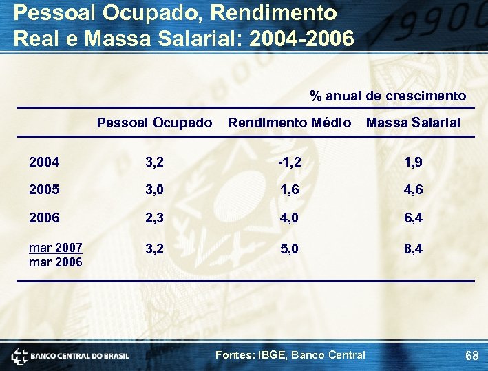 Pessoal Ocupado, Rendimento Real e Massa Salarial: 2004 -2006 % anual de crescimento Pessoal