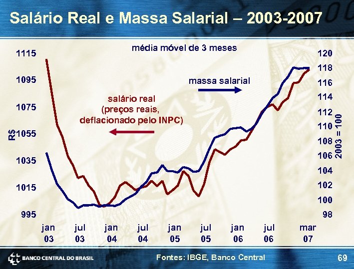 Salário Real e Massa Salarial – 2003 -2007 média móvel de 3 meses 1115