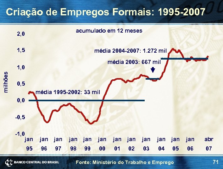 Criação de Empregos Formais: 1995 -2007 acumulado em 12 meses 2, 0 1, 5