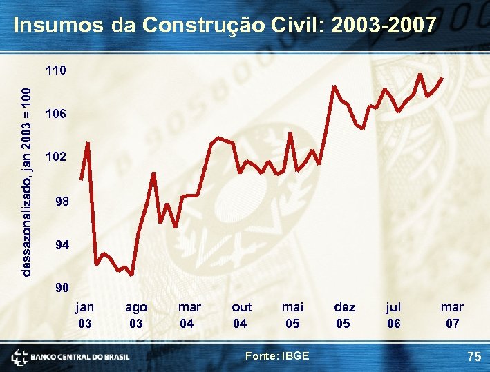 Insumos da Construção Civil: 2003 -2007 dessazonalizado, jan 2003 = 100 110 106 102