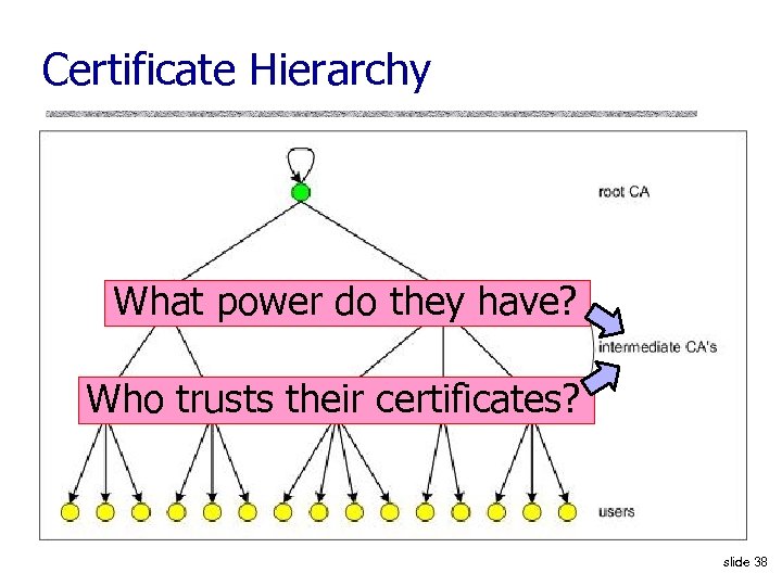 Certificate Hierarchy What power do they have? Who trusts their certificates? slide 38 