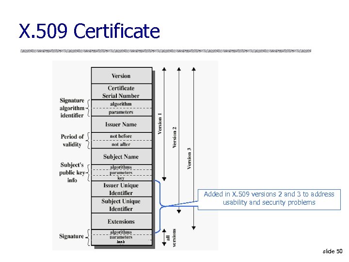 X. 509 Certificate Added in X. 509 versions 2 and 3 to address usability