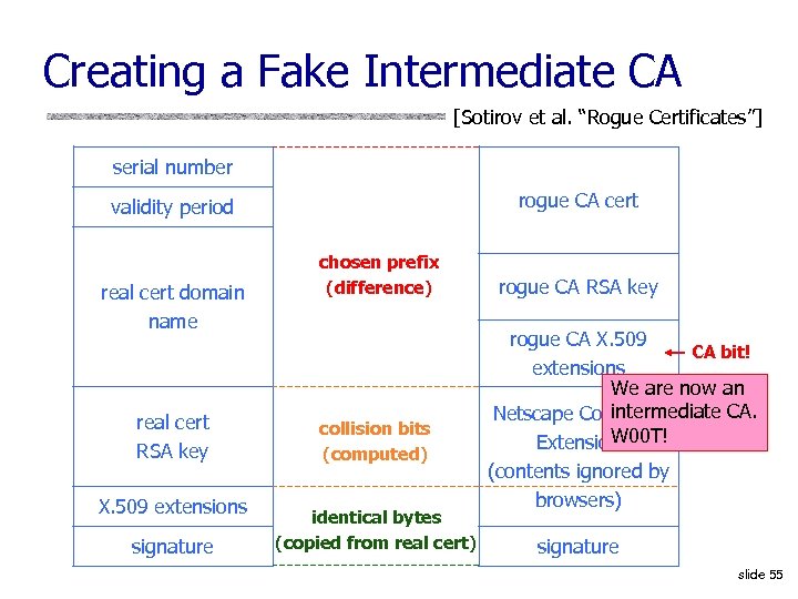 Creating a Fake Intermediate CA [Sotirov et al. “Rogue Certificates”] serial number rogue CA