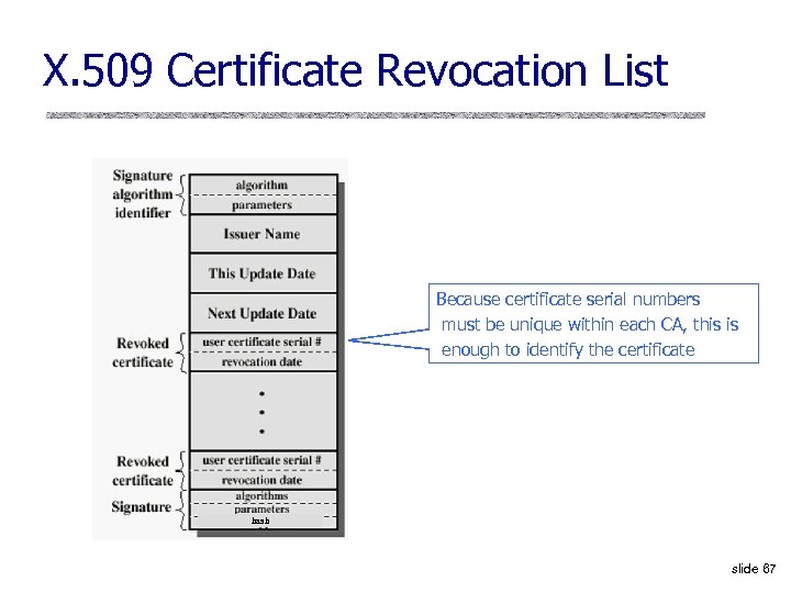 X. 509 Certificate Revocation List Because certificate serial numbers must be unique within each