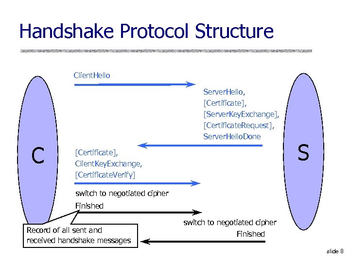 Handshake Protocol Structure Client. Hello Server. Hello, [Certificate], [Server. Key. Exchange], [Certificate. Request], Server.