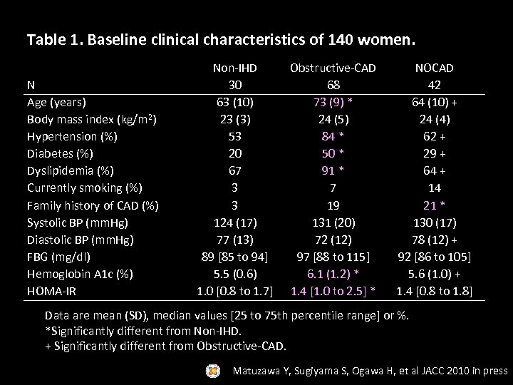 Table 1. Baseline clinical characteristics of 140 women. N Age (years) Body mass index
