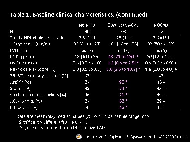 Table 1. Baseline clinical characteristics. (Continued) N Total / HDL cholesterol ratio Triglycerides (mg/dl)