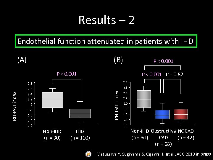 Results – 2 Endothelial function attenuated in patients with IHD (A) (B) P <