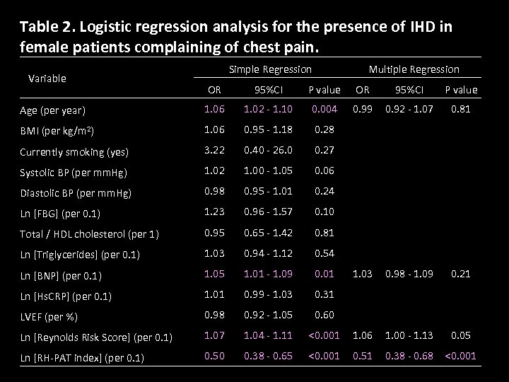 Table 2. Logistic regression analysis for the presence of IHD in female patients complaining