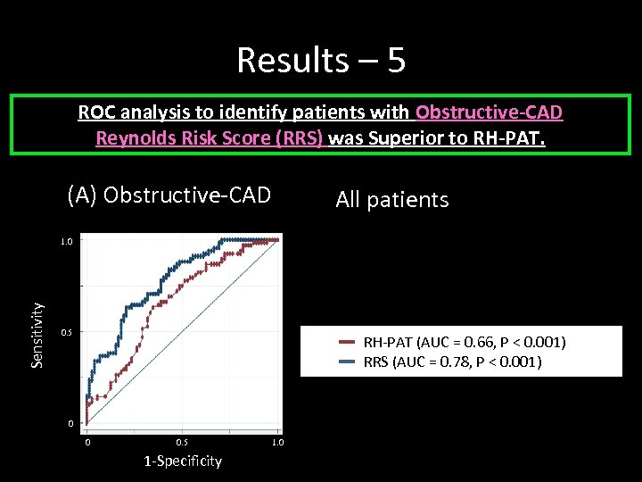 Results – 5 ROC analysis to identify patients with Obstructive-CAD Reynolds Risk Score (RRS)