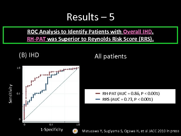 Results – 5 ROC Analysis to Identify Patients with Overall IHD. RH-PAT was Superior