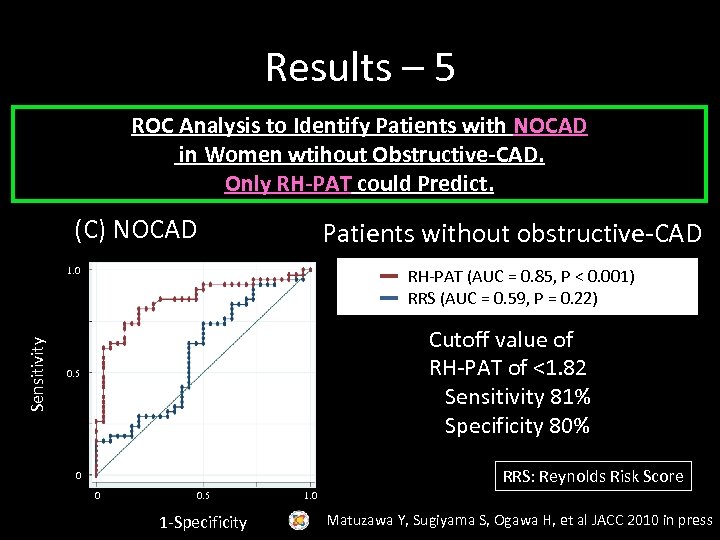 Results – 5 ROC Analysis to Identify Patients with NOCAD in Women wtihout Obstructive-CAD.