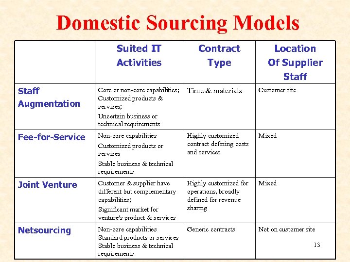 Domestic Sourcing Models Suited IT Activities Contract Type Location Of Supplier Staff Augmentation Core