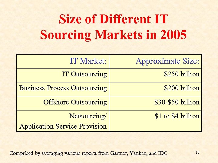 Size of Different IT Sourcing Markets in 2005 IT Market: Approximate Size: IT Outsourcing