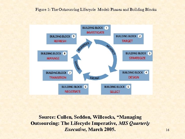 Figure 1: The Outsourcing Lifecycle Model: Phases and Building Blocks Source: Cullen, Seddon, Willcocks,