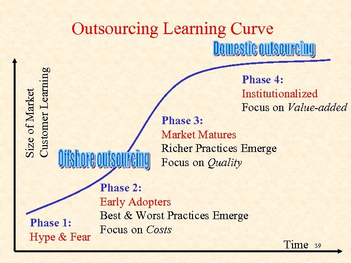Size of Market Customer Learning Outsourcing Learning Curve Phase 1: Hype & Fear Phase