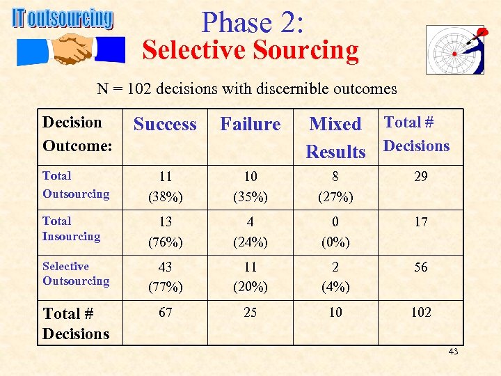 Phase 2: Selective Sourcing N = 102 decisions with discernible outcomes Decision Outcome: Success