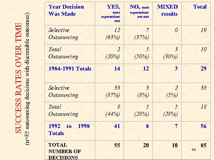 (n=85 outsourcing decisions with discernible outcomes) SUCCESS RATES OVER TIME Year Decision Was Made