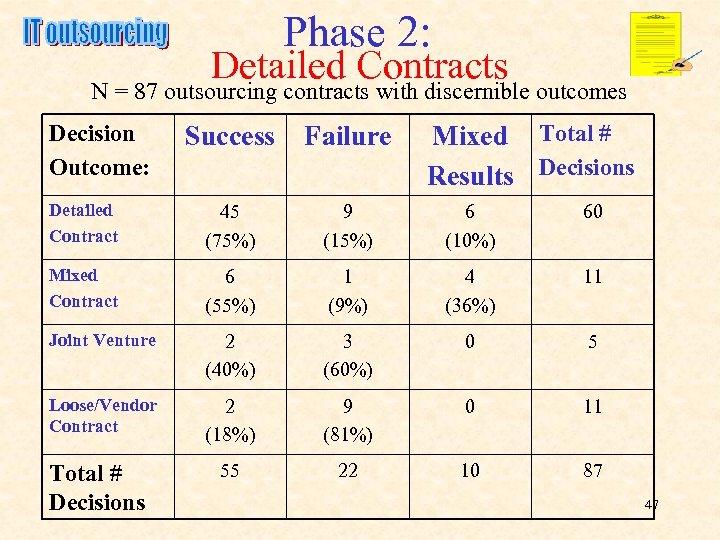 Phase 2: Detailed Contracts N = 87 outsourcing contracts with discernible outcomes Decision Outcome: