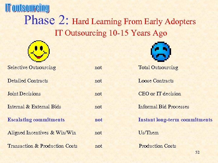 Phase 2: Hard Learning From Early Adopters IT Outsourcing 10 -15 Years Ago Selective