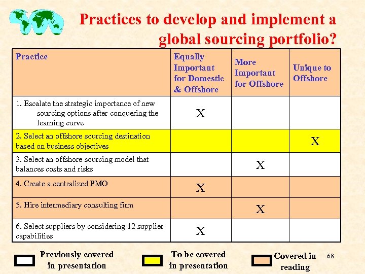Practices to develop and implement a global sourcing portfolio? Practice 1. Escalate the strategic