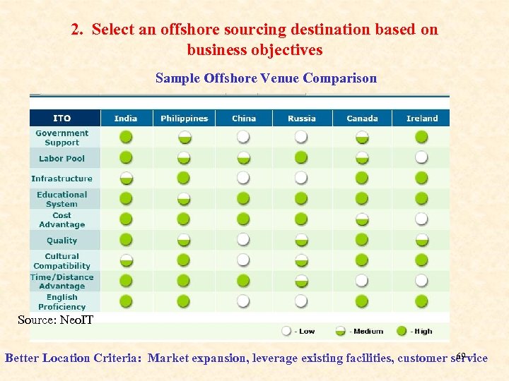 2. Select an offshore sourcing destination based on business objectives Sample Offshore Venue Comparison