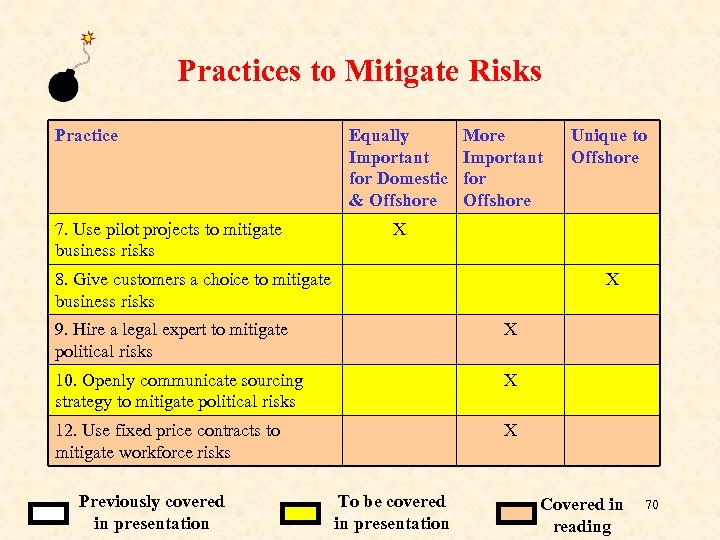 Practices to Mitigate Risks Practice Equally Important for Domestic & Offshore 7. Use pilot