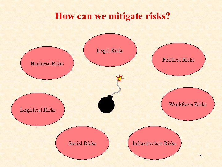 How can we mitigate risks? Legal Risks Political Risks Business Risks Workforce Risks Logistical